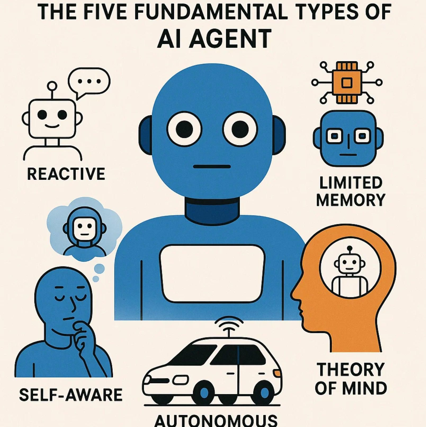0. 5 Types of AI Agents.jpg