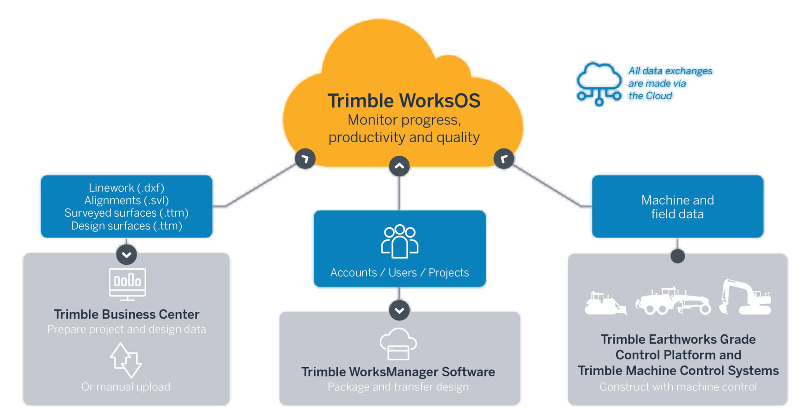 17. Trimble WorksOS Data Flow Architecture.jpg