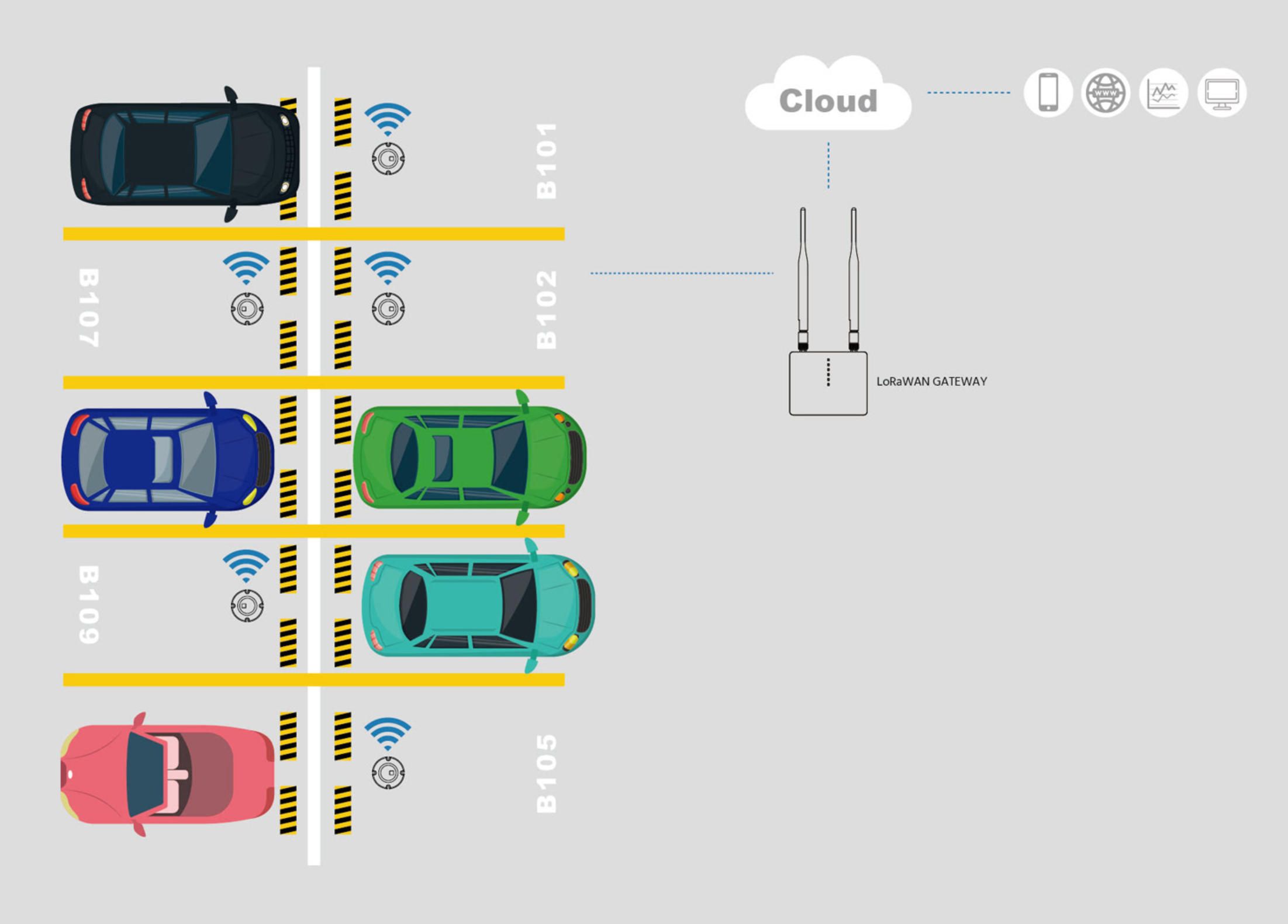 3.1 iot-smart-parking-sensors-portland-technology.jpg