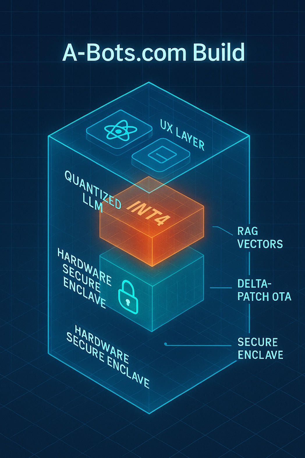 3.A-Bots.com Offline AI App developer.jpg