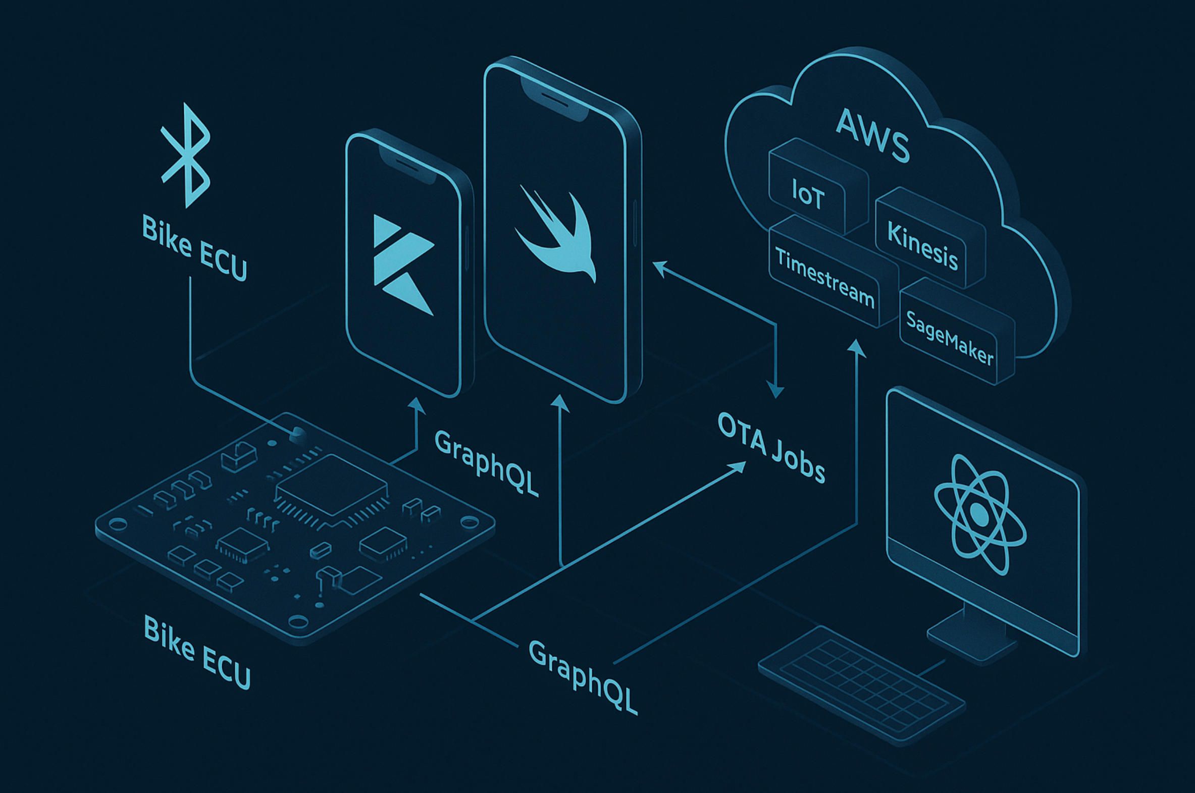 3. Architecture and DevOps for ebike mobile app.jpg