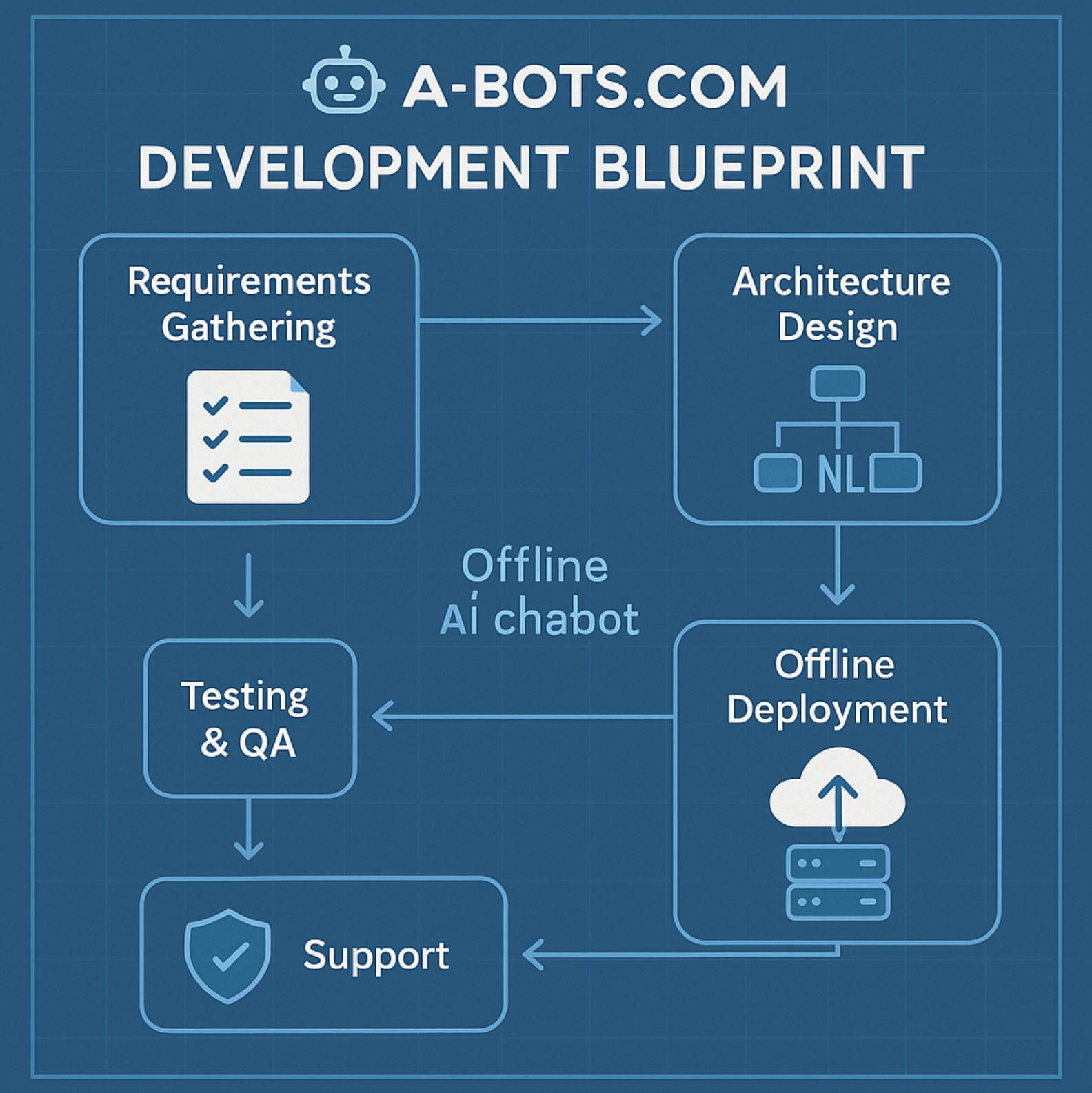 4.A-Bots.com Develops Custom Offline AI Chatbots.jpg