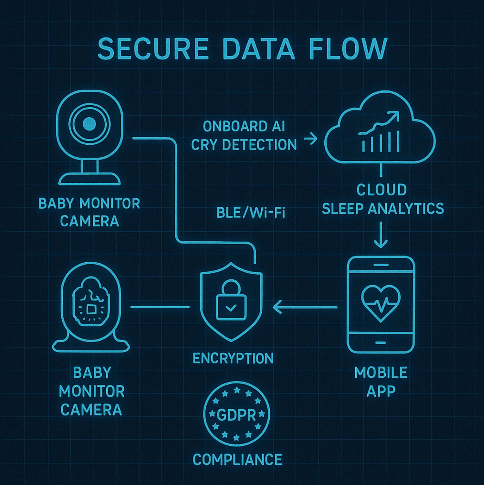 4.architecture diagram for Baby Mobile App.jpg