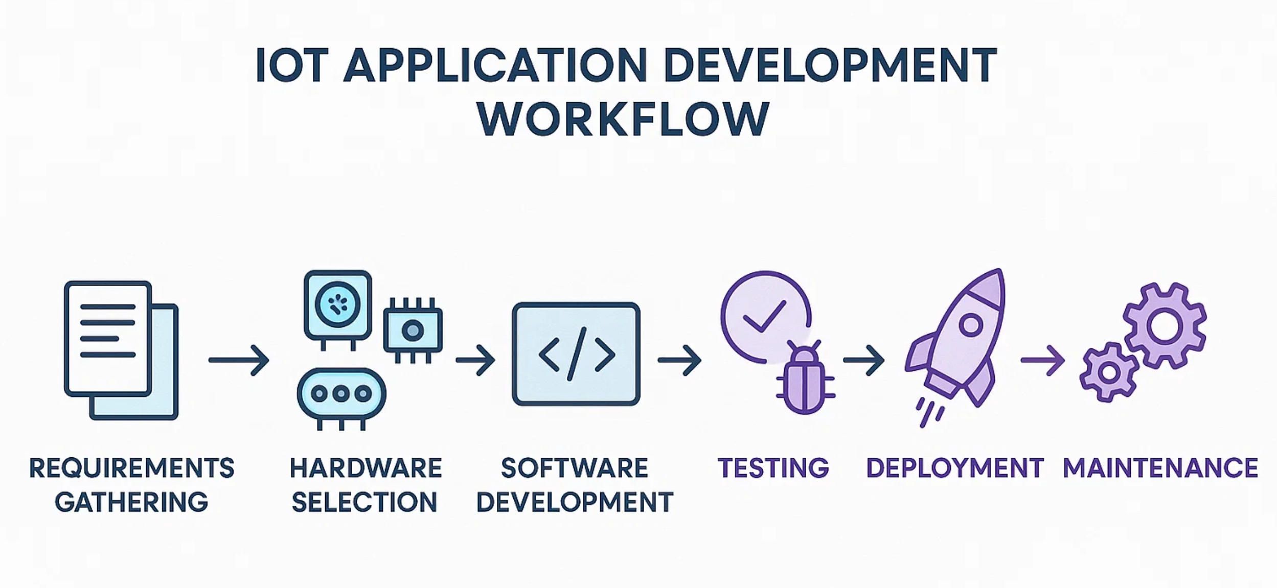 4. iot-app-development-process-timeline.jpg.jpg