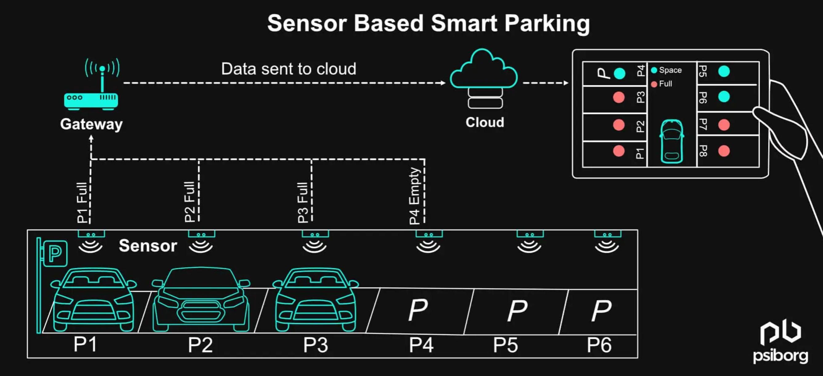 5.1 smart-parking-iot-sensors-chicago-technology.jpg