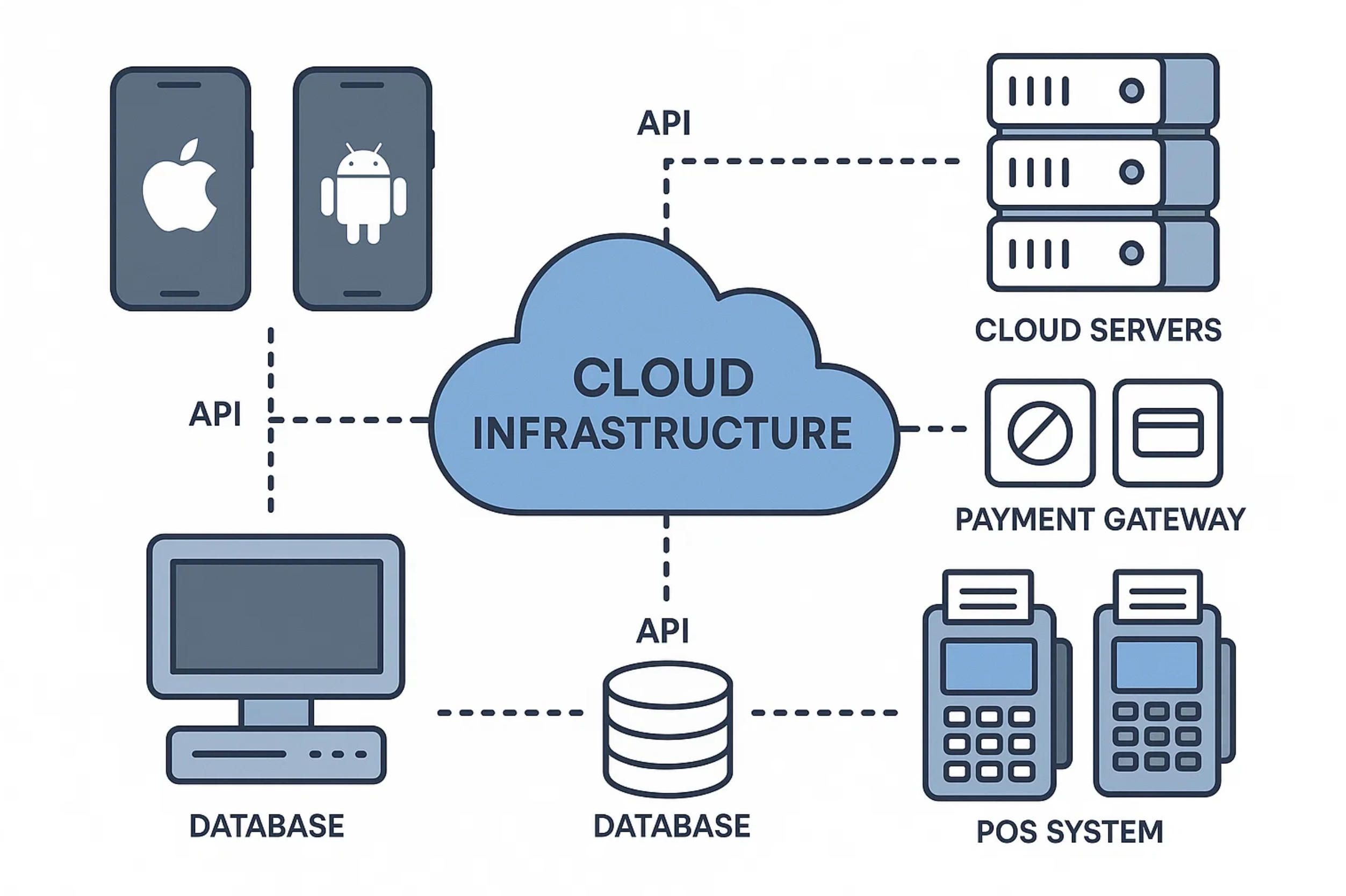 7. coffee-app-technical-architecture-diagram.jpg