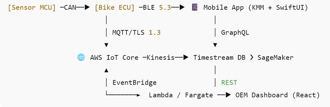 Schema1. Reference Architecture for eBike App.jpg
