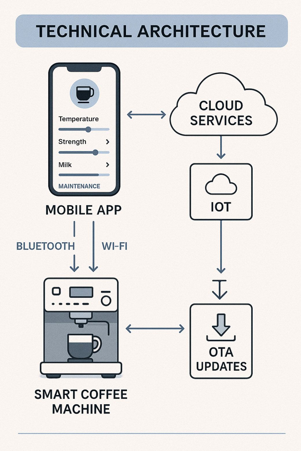Technical Architecture Coffee Machine App.jpg