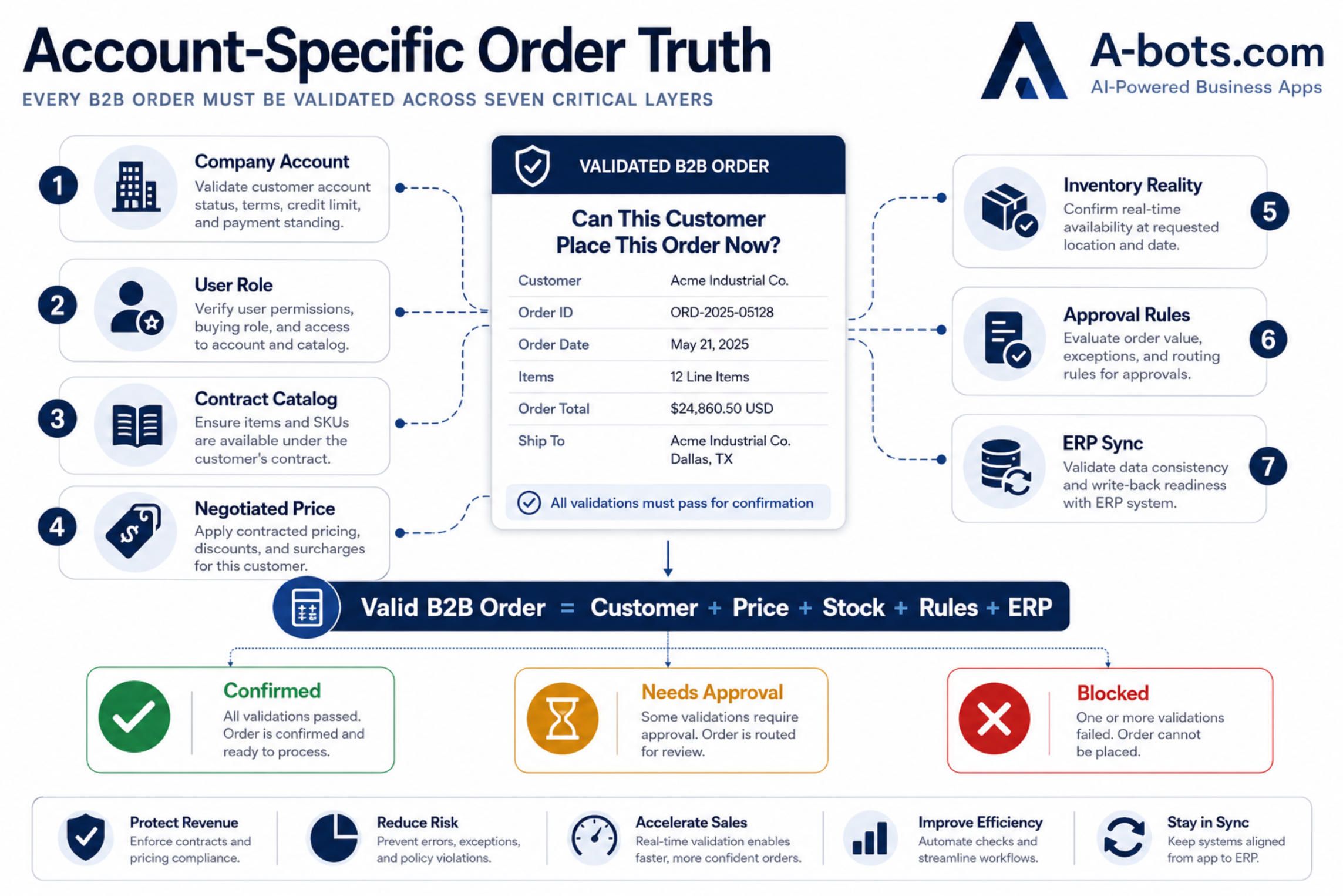 account-specific-order-truth-infographic.jpg