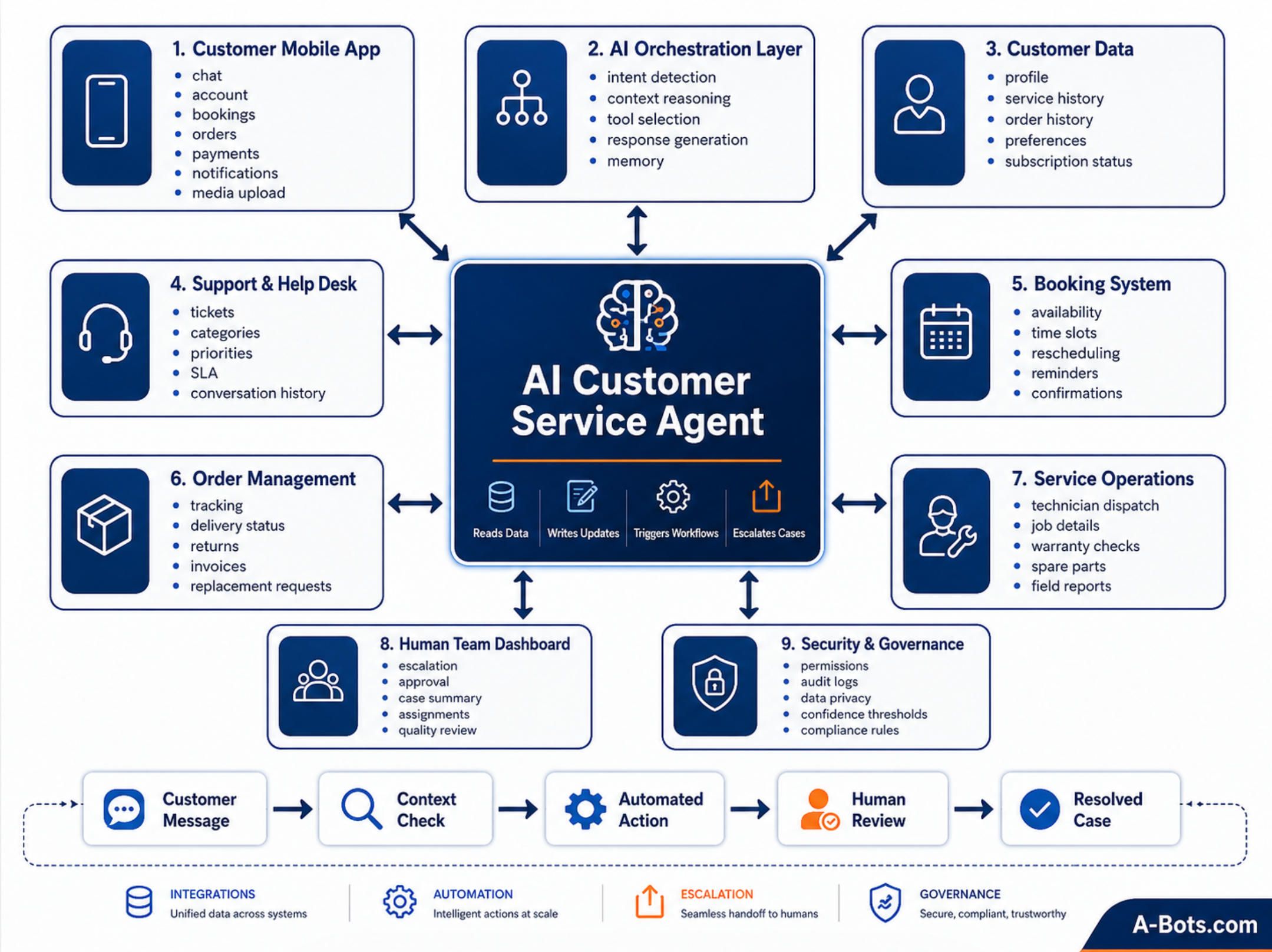ai-customer-service-agent-app-architecture.jpg
