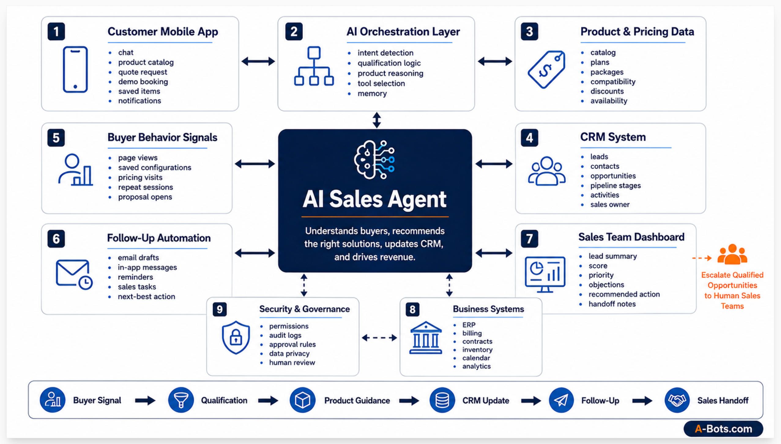 ai-sales-agent-crm-automation-architecture.jpg