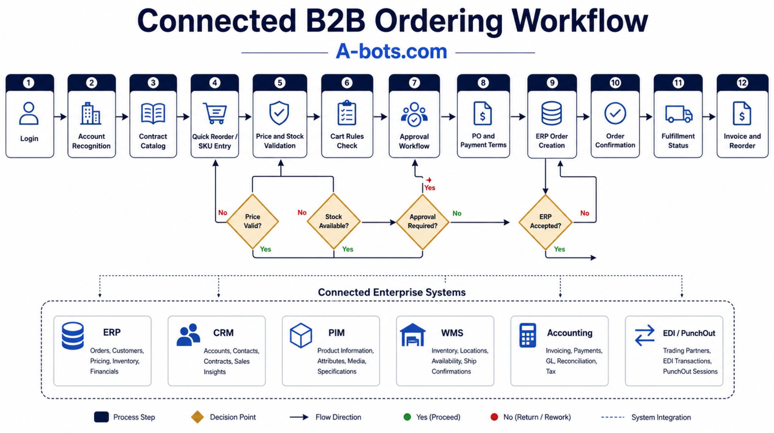 b2b-ordering-workflow-flowchart.jpg