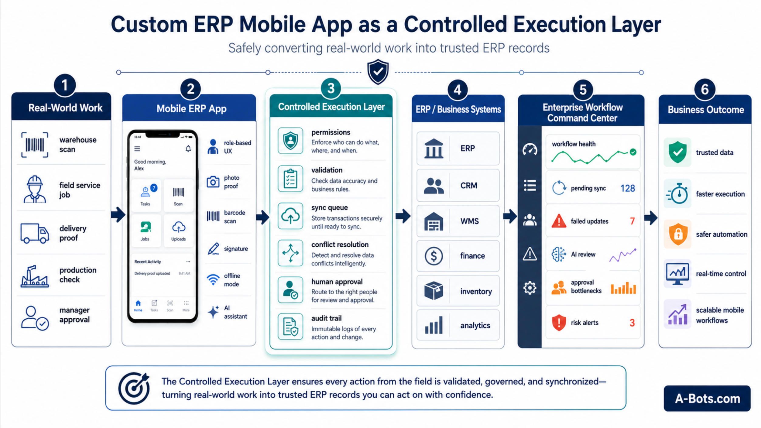custom-erp-mobile-app-controlled-execution-flowchart.jpg