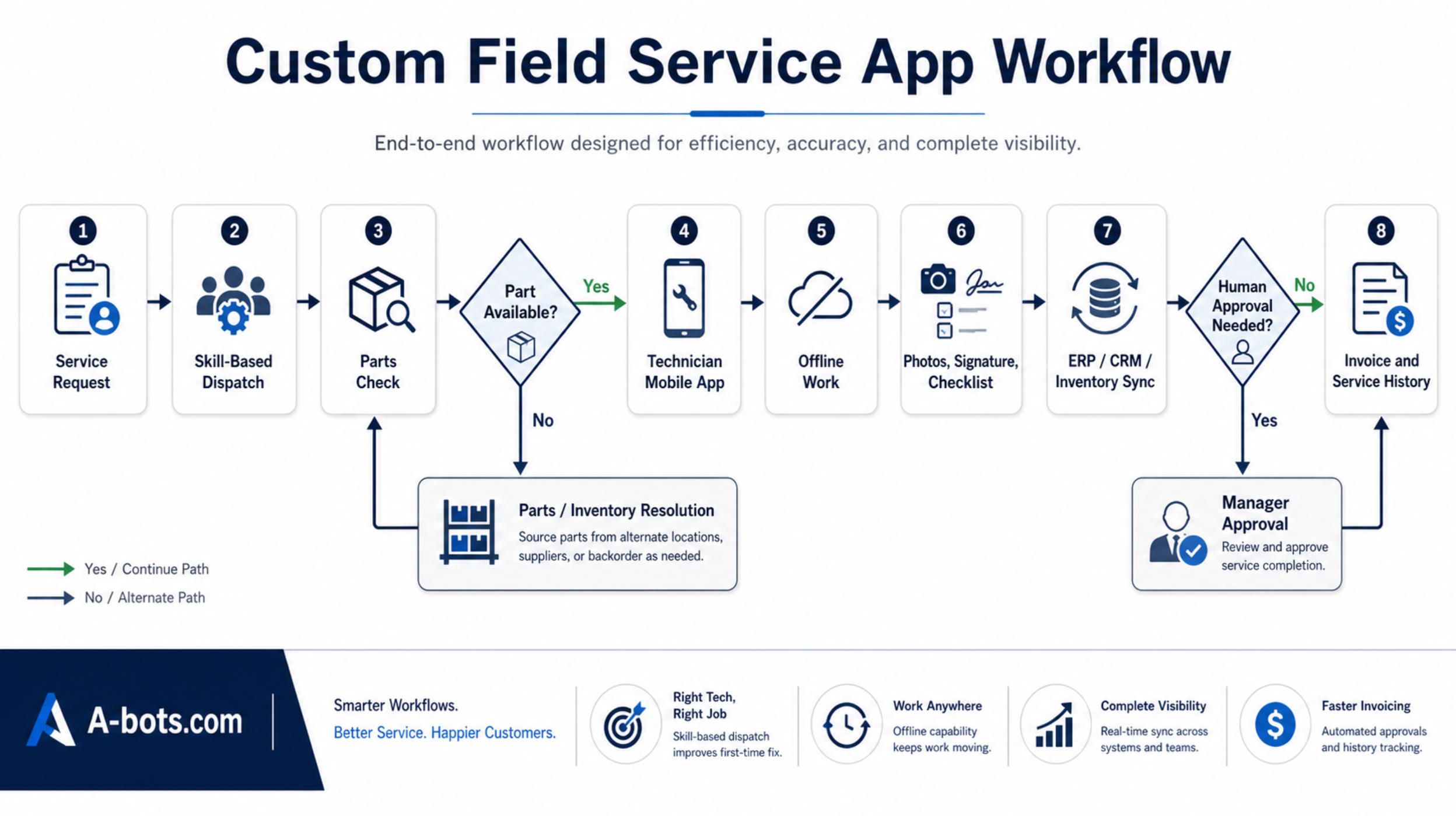 custom-field-service-app-workflow-flowchart.jpg