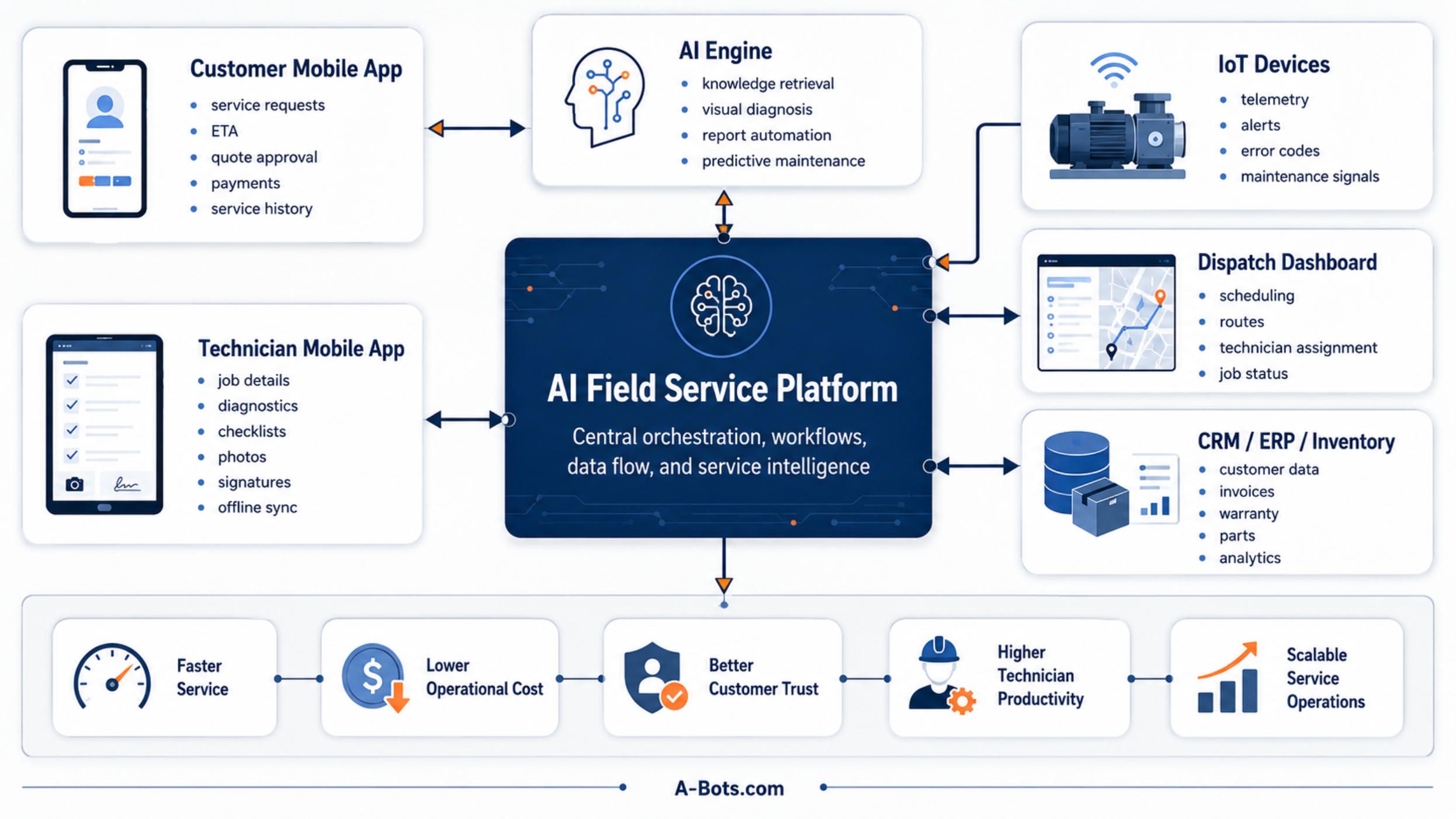 field-service-app-ecosystem-block-scheme.jpg