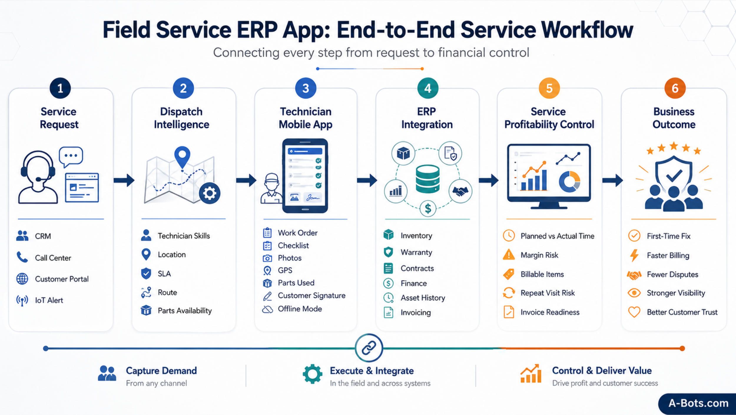 field-service-erp-connected-workflow-flowchart.jpg