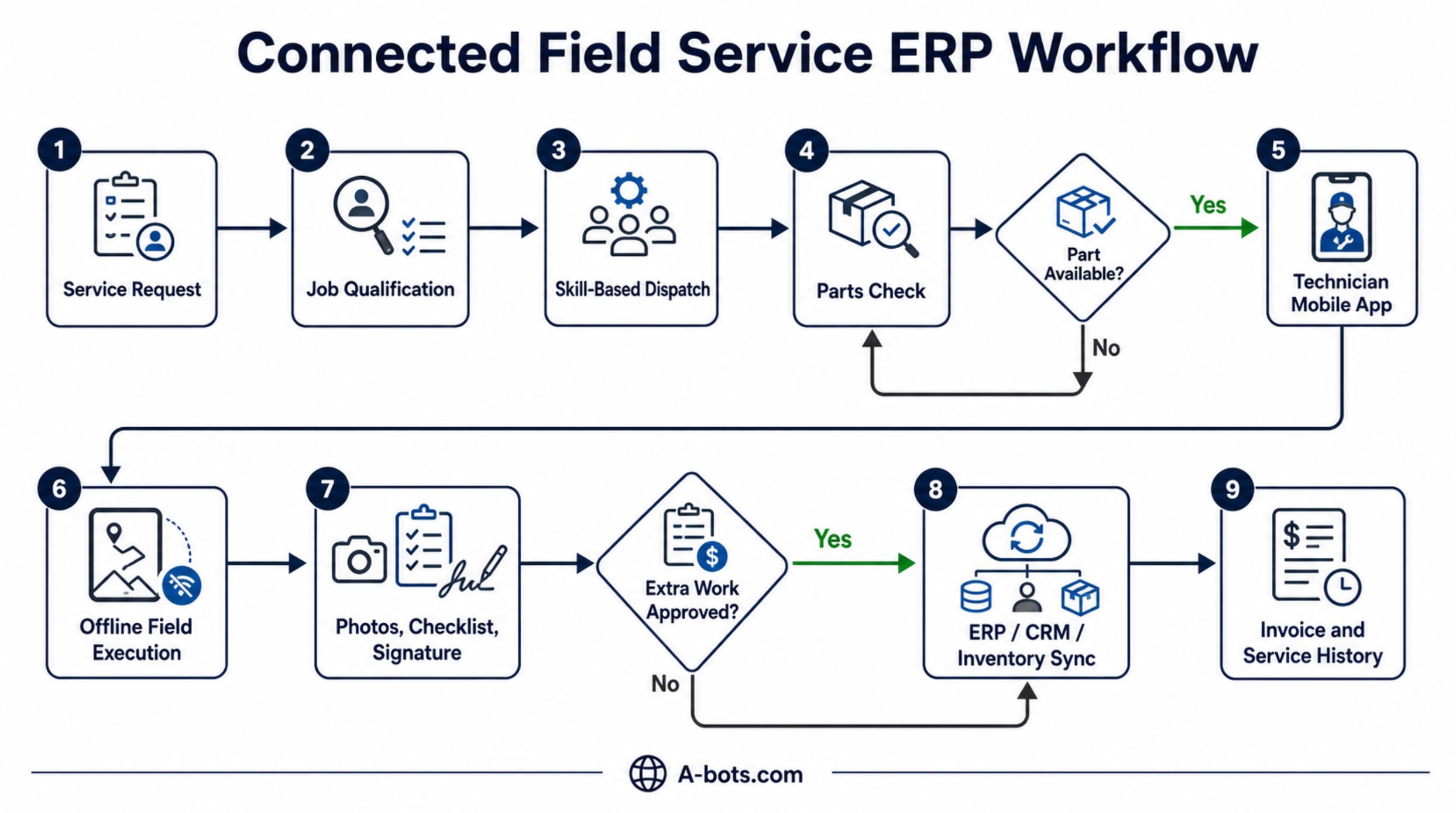 field-service-erp-workflow-diagram.jpg