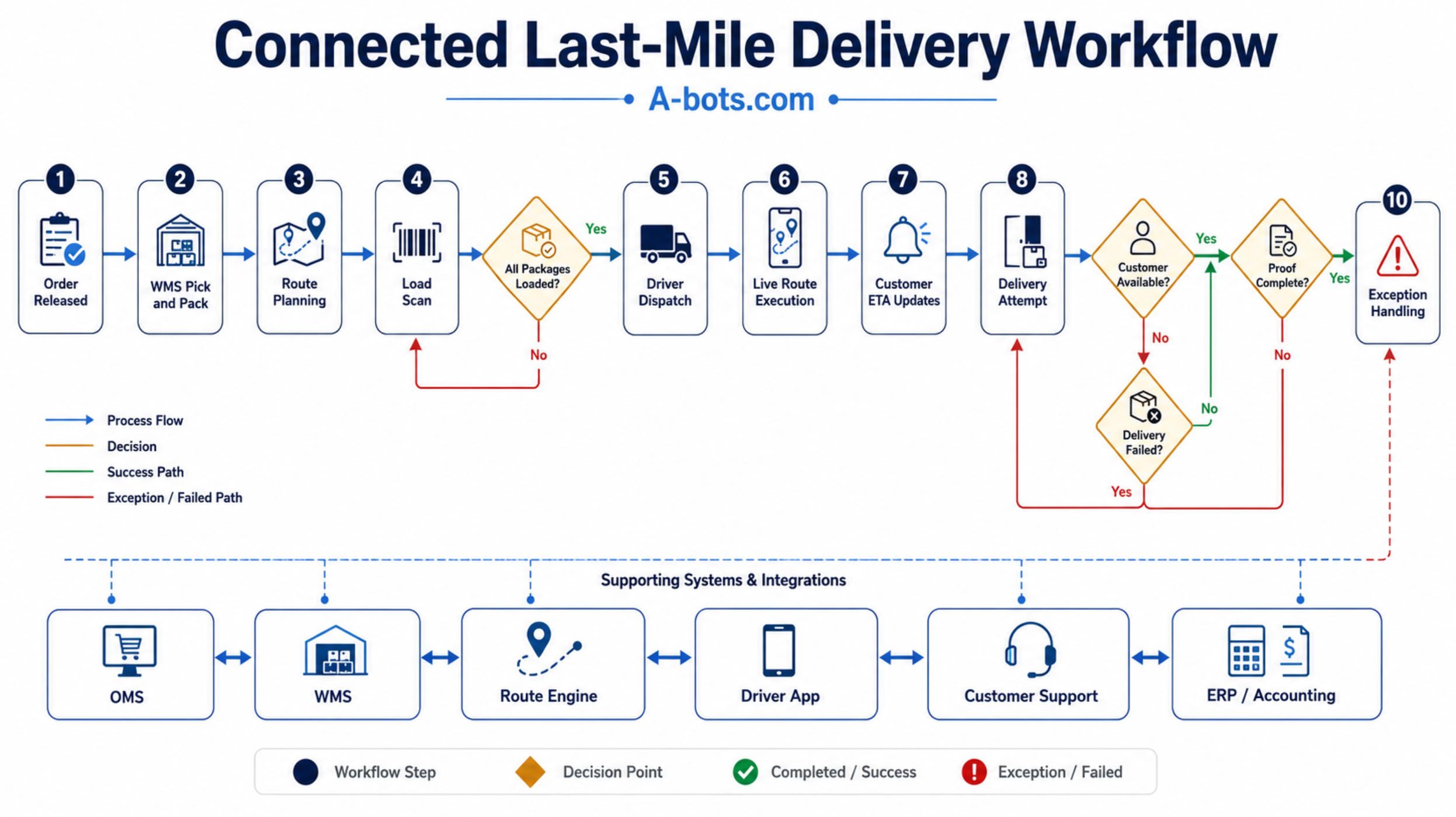 last-mile-delivery-workflow-flowchart.jpg