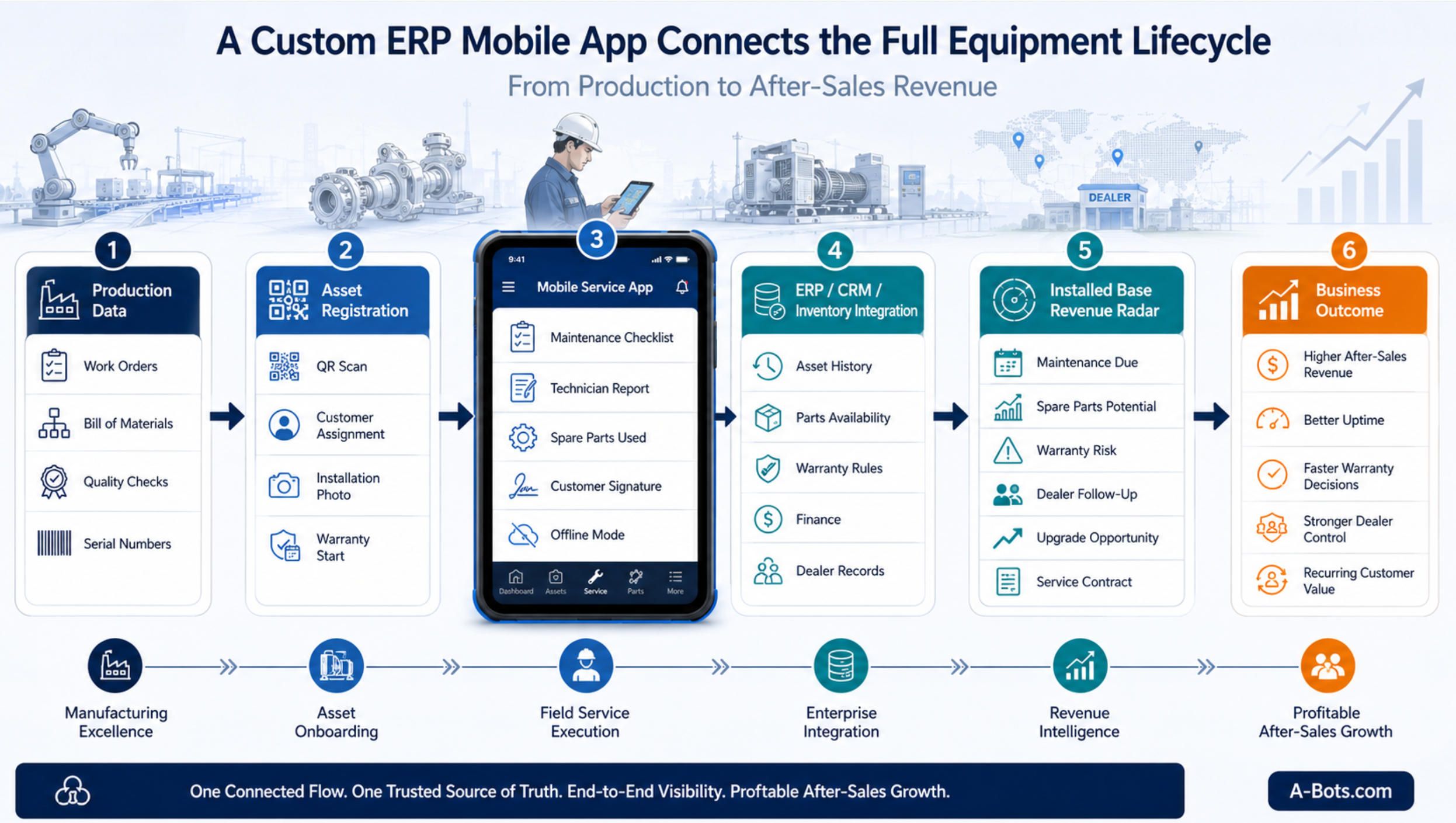 manufacturing-equipment-erp-lifecycle-flowchart-A-Bots.com.jpg