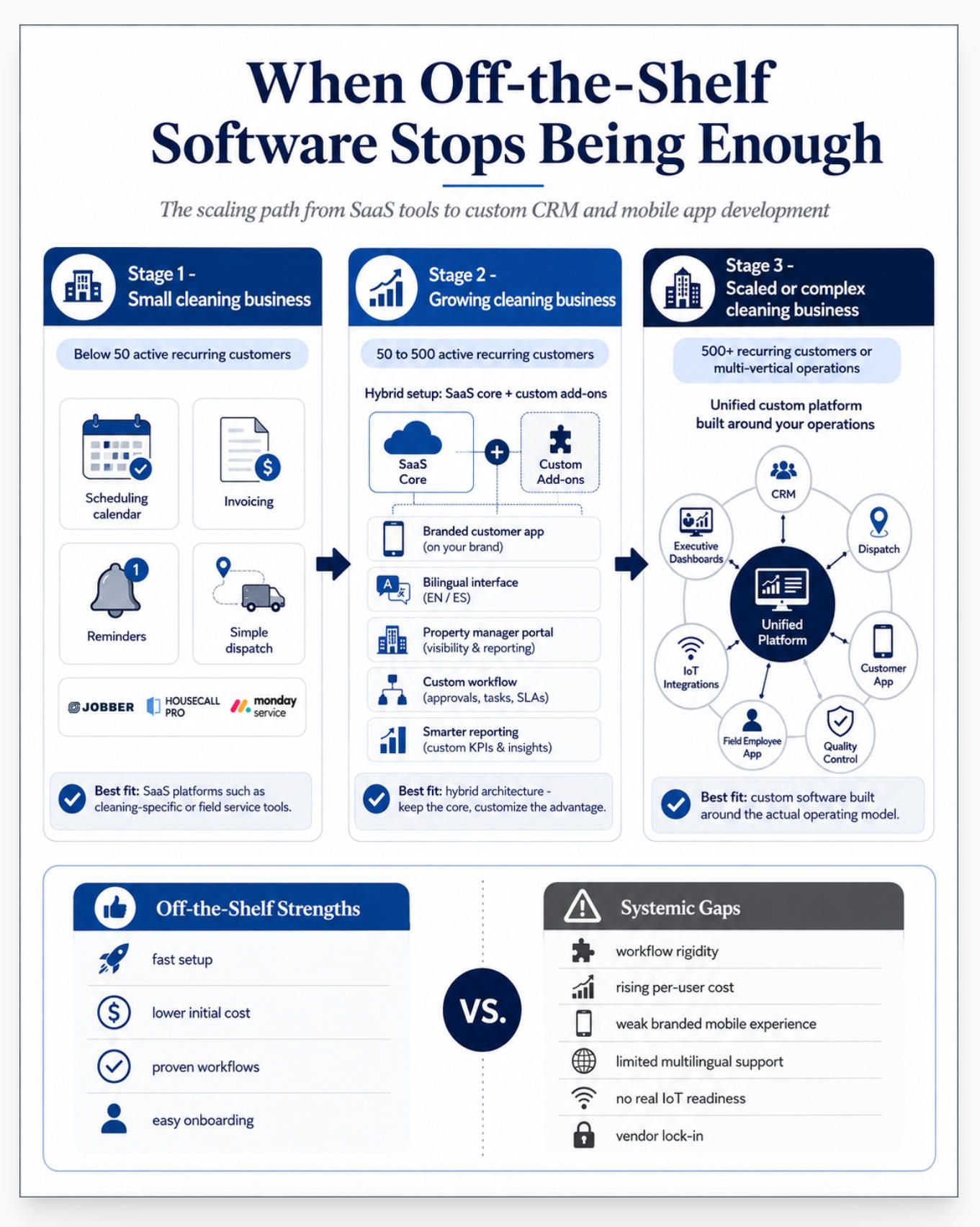 path from SaaS tools to custom CRM and mobile app development.jpg