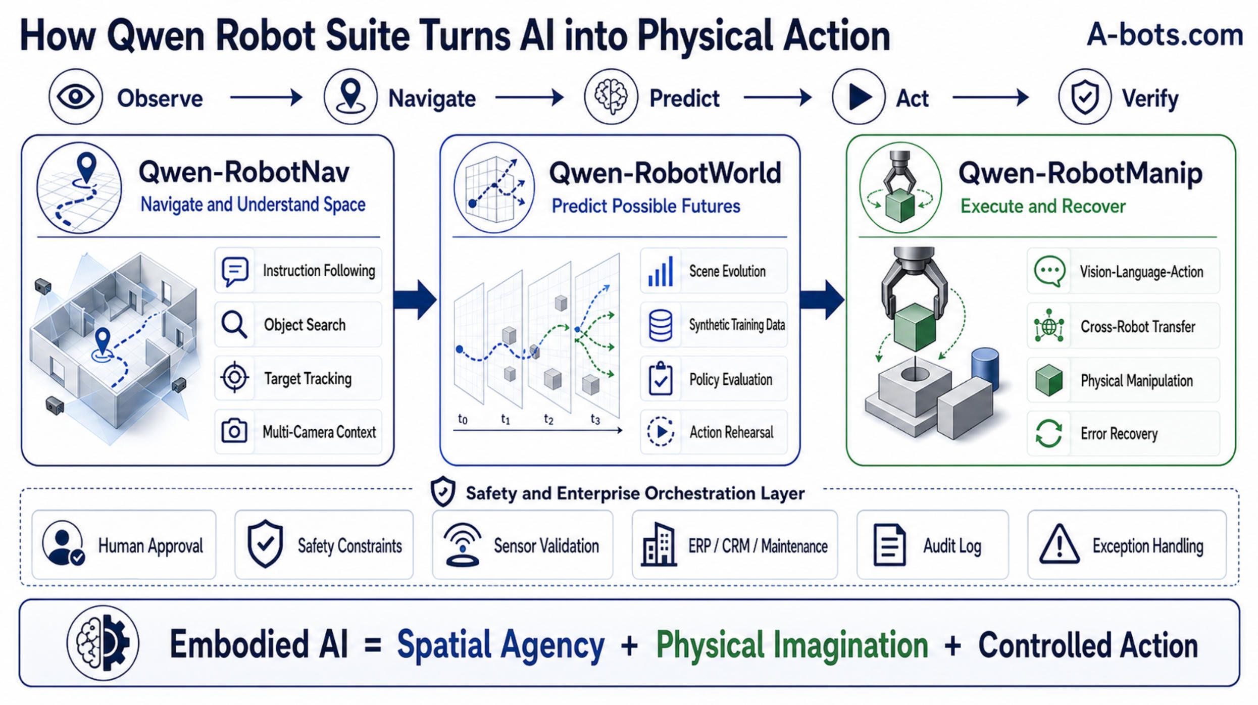 qwen-robot-suite-three-layer-embodied-ai-stack.jpg
