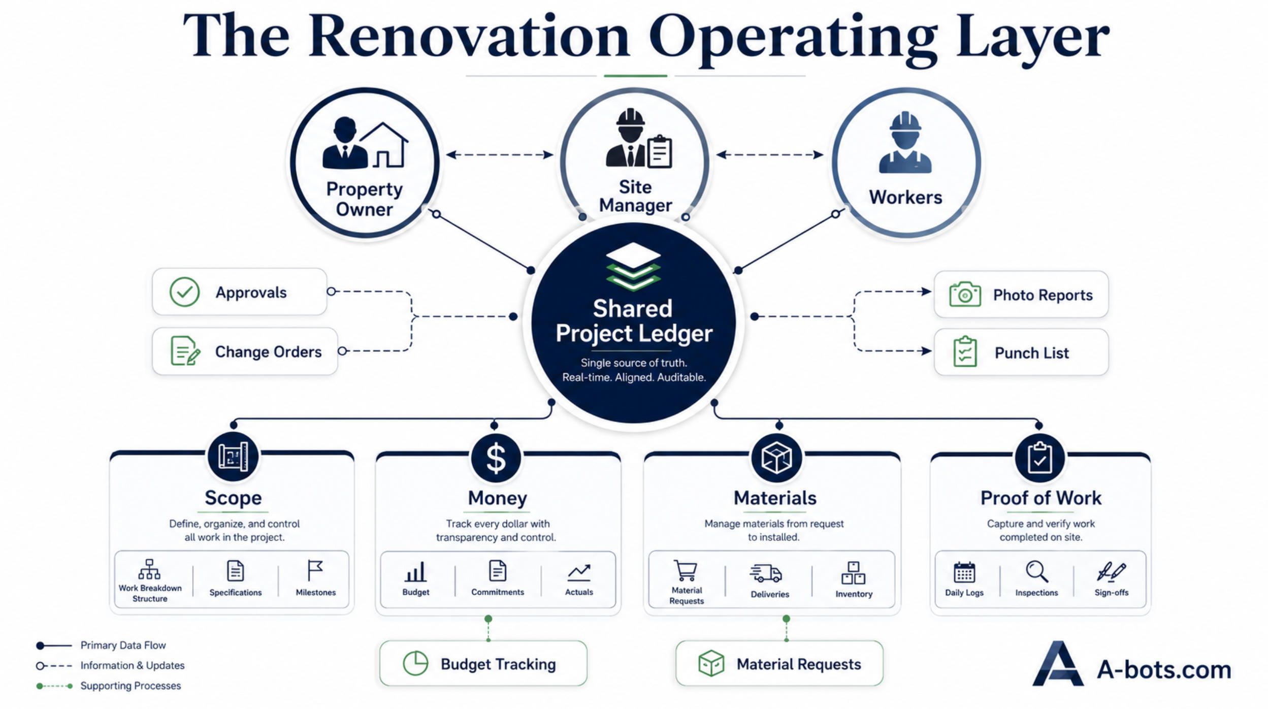 renovation-app-shared-operational-ledger-infographic.jpg