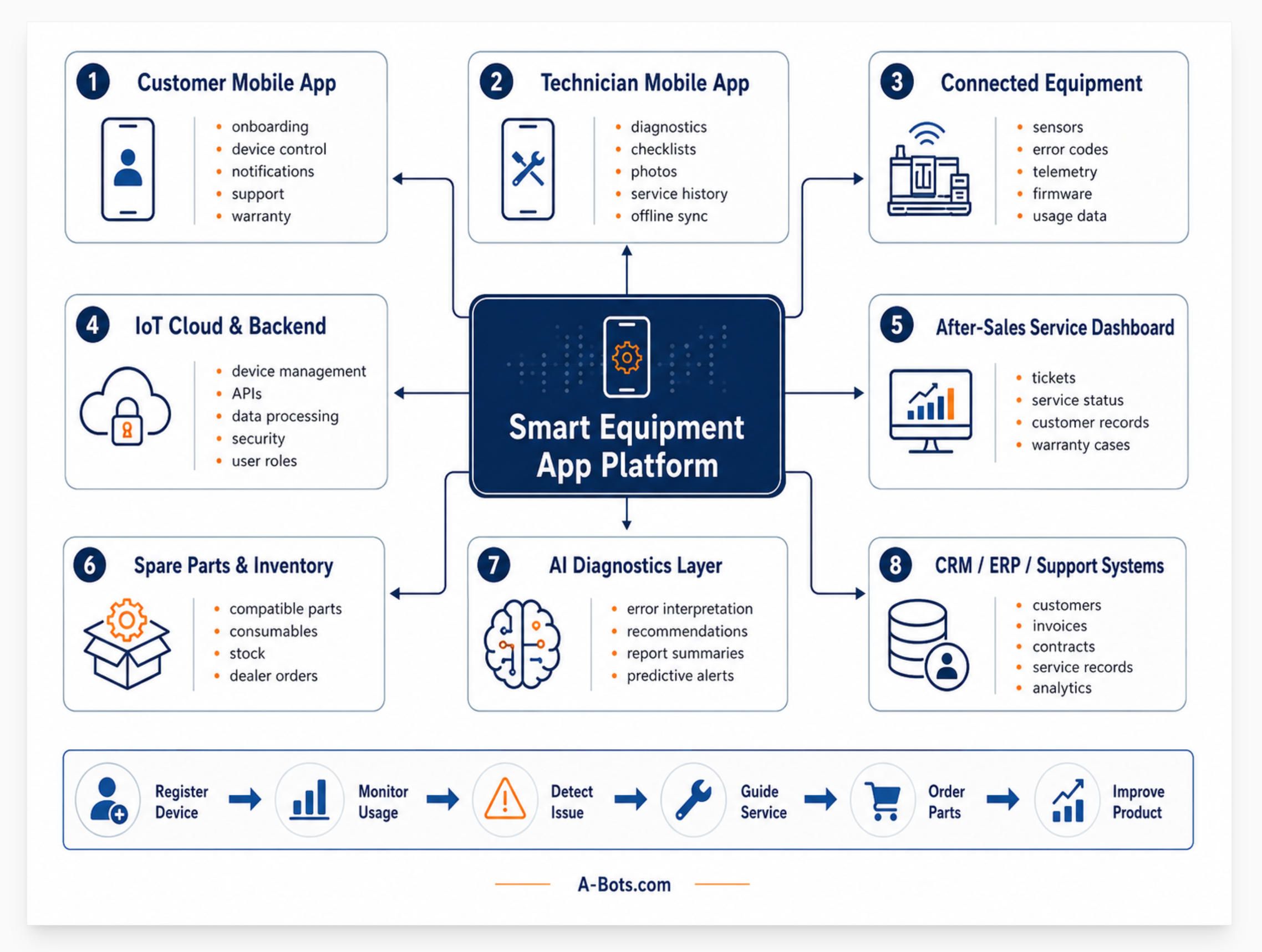 smart-equipment-mobile-app-architecture-diagram.jpg