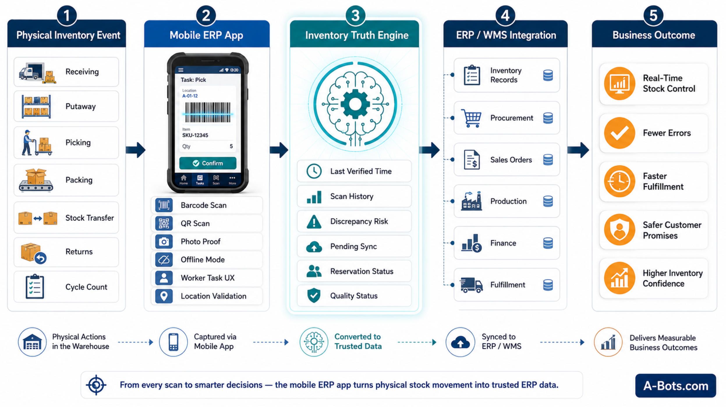 warehouse-mobile-erp-inventory-flowchart.jpg